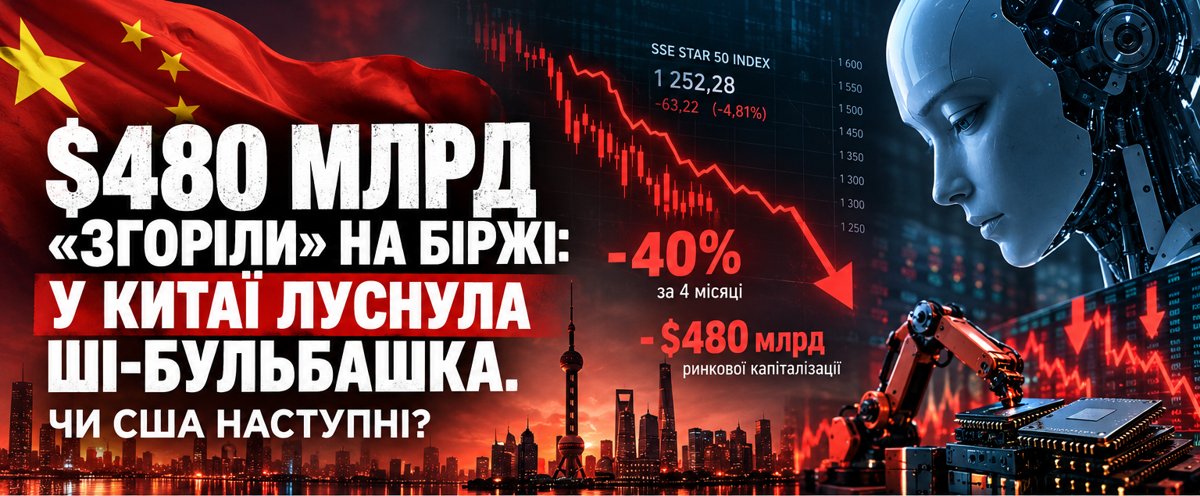 ШІ-бульбашка у Китаї: $480 млрд «згоріли» на біржі, індекс STAR 50 впав на 40%